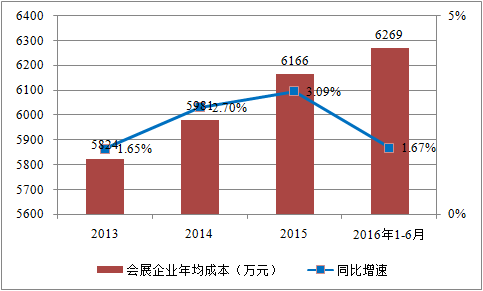 我國會展行業收入規模顯著增長 前景看好(圖6)