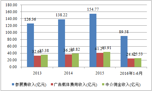 我國會展行業收入規模顯著增長 前景看好(圖4)